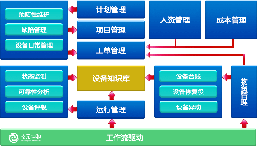 利来国际最老牌网EAM企业资产管理系统功能架构