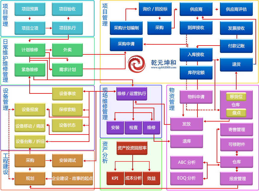 利来国际最老牌网EAM系统流程介绍