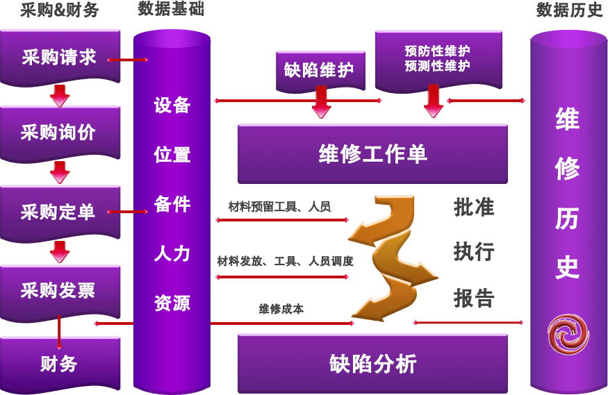 利来国际最老牌网EAM系统业务流程