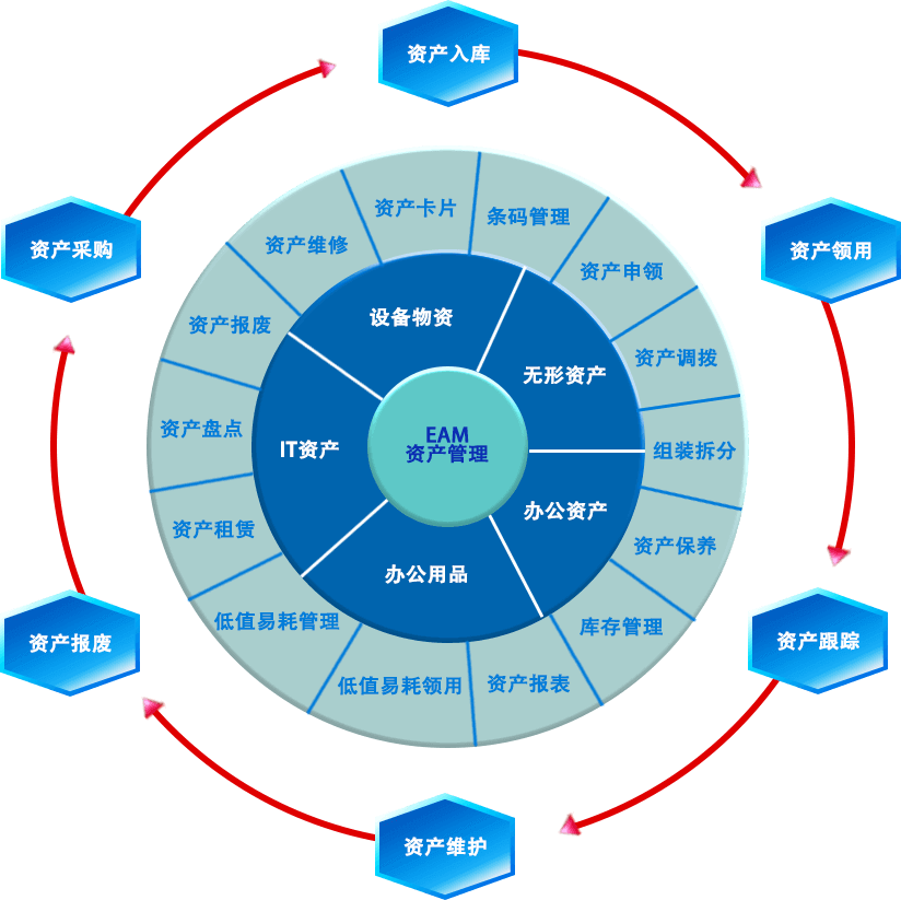 利来国际最老牌网EAM效益