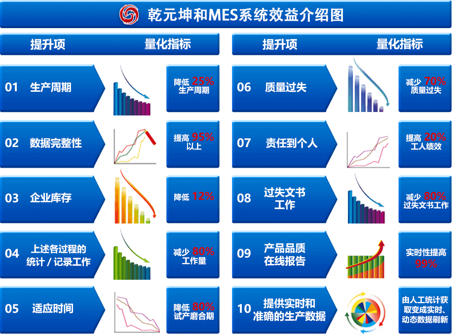 利来国际最老牌网MES系统效益