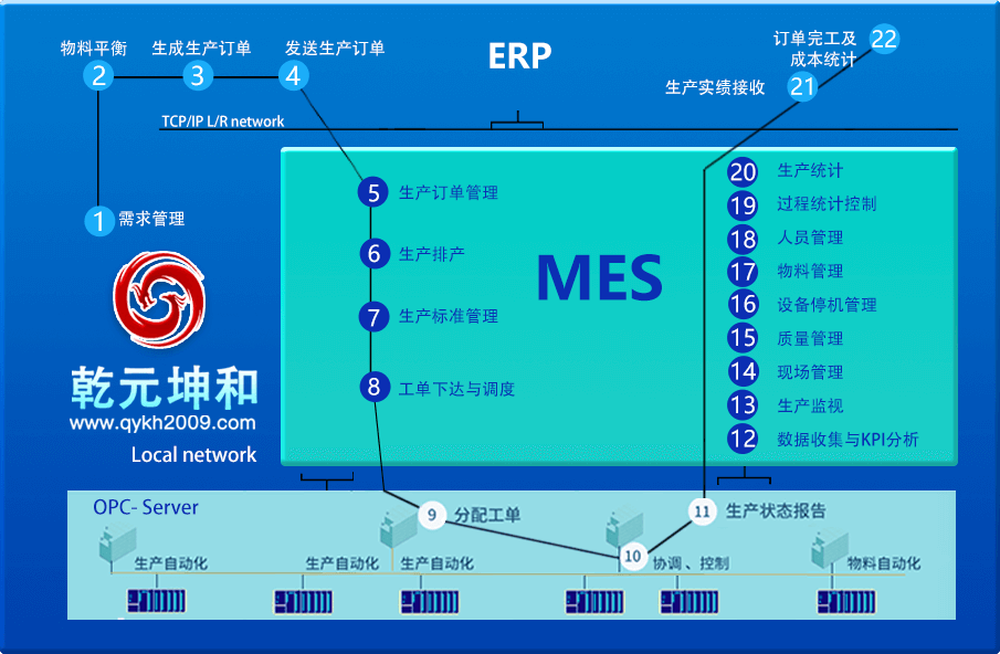 利来国际最老牌网MES系统业务流程