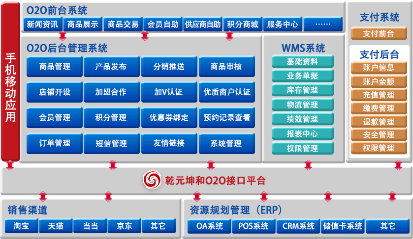 O2O网站功能模块