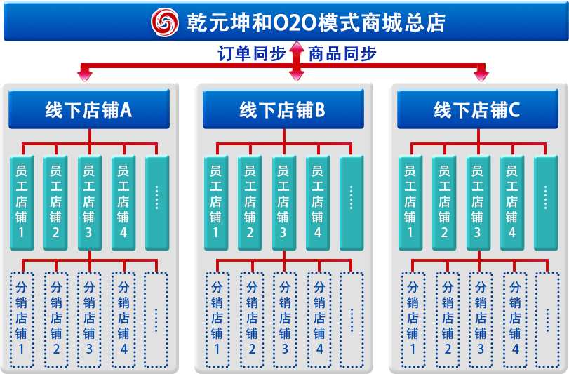 利来国际最老牌网O2O模式商城架构图