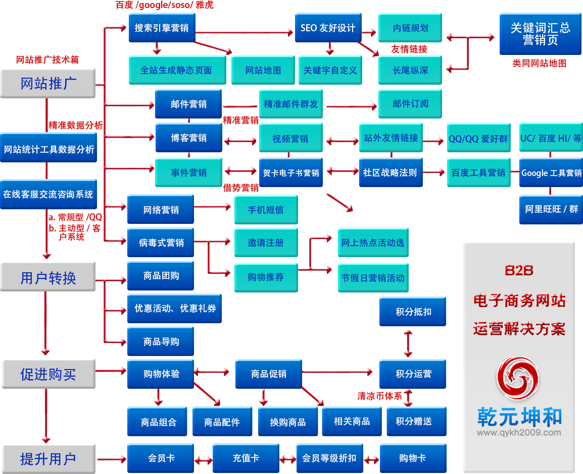 利来国际最老牌网B2B网站运营解决方案