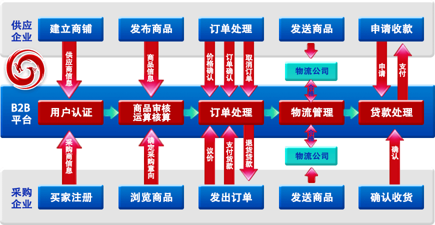 B2B电子商务网站介绍