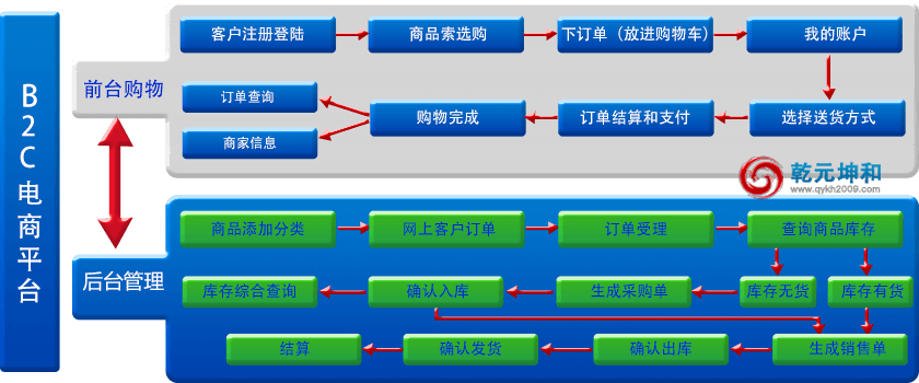 B2C电子商务平台功能图