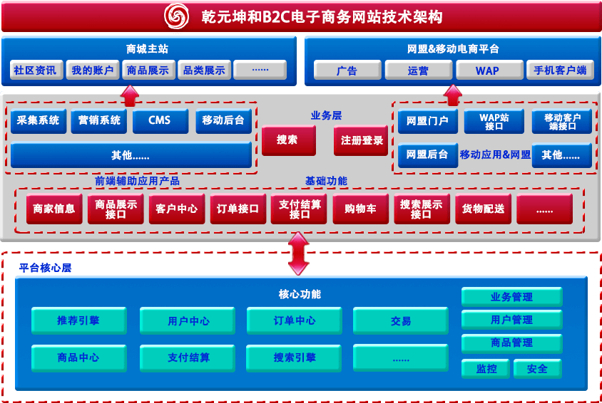 利来国际最老牌网B2C网站技术架构图