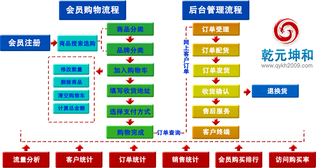 利来国际最老牌网B2C网站建设解决方案