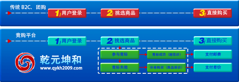 B2C电子商务网站介绍