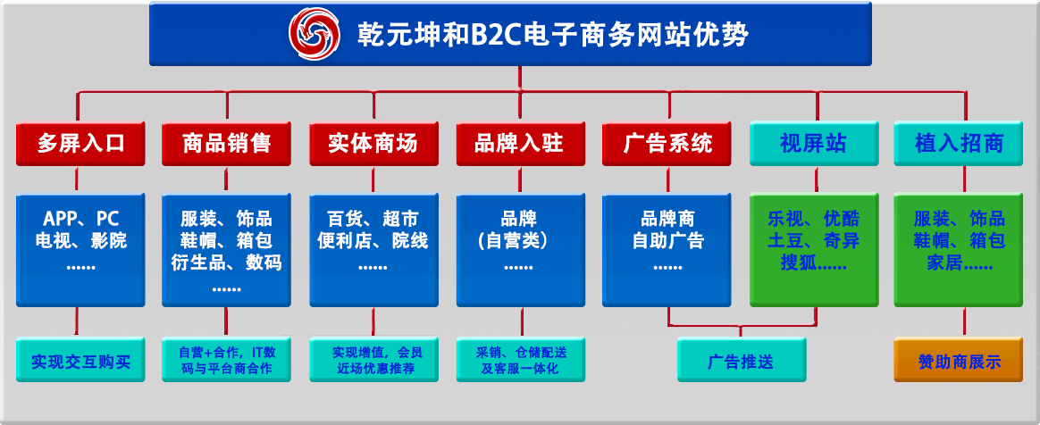 利来国际最老牌网B2C网站优势