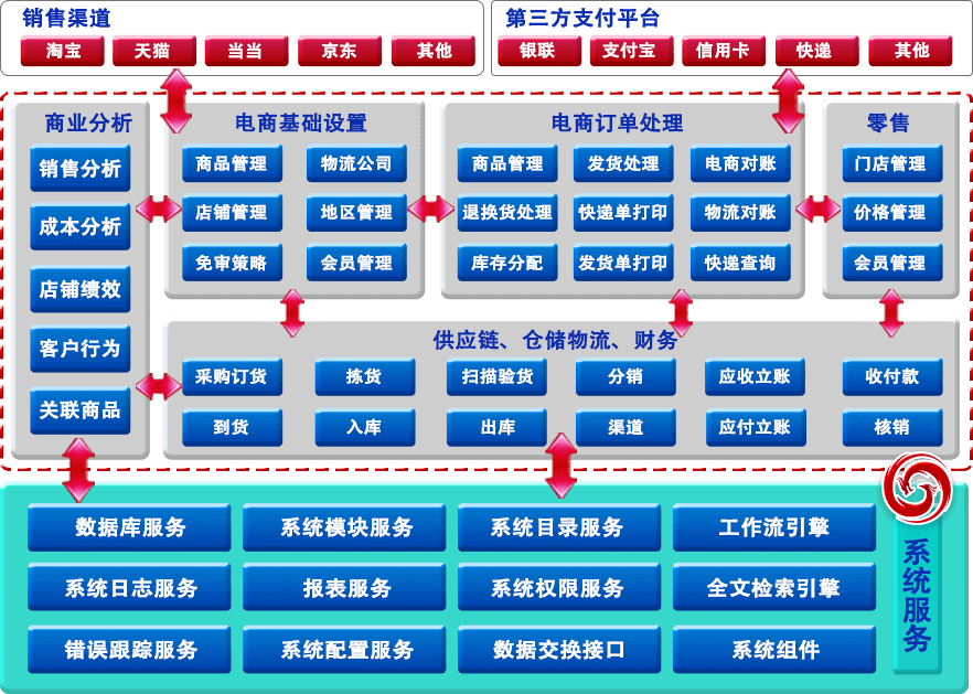 B2B电子商务网站功能模块