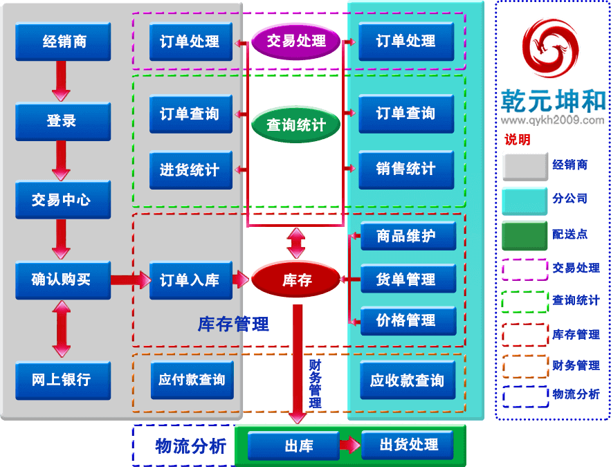 利来国际最老牌网B2B网站业务流程图