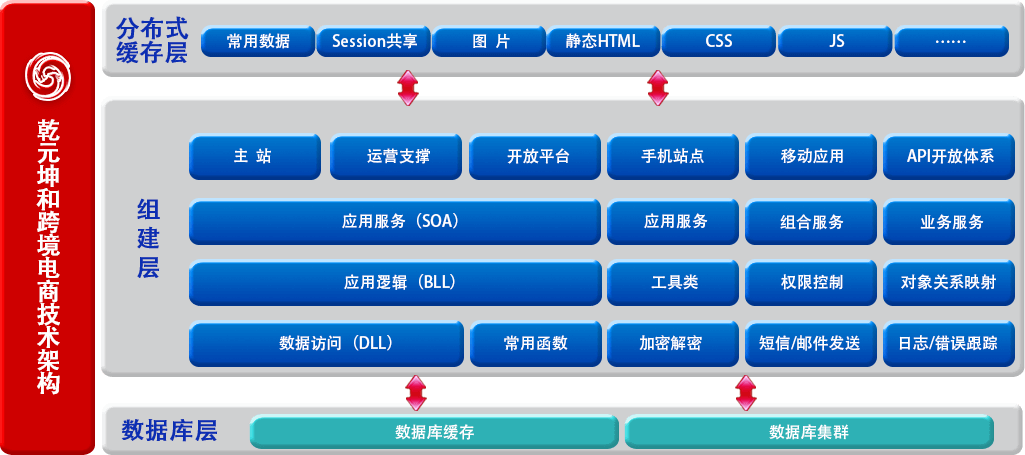 利来国际最老牌网跨境电商技术架构图