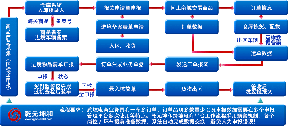 跨境电商平台解决方案