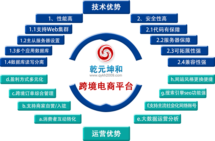 利来国际最老牌网跨境电商平台优势