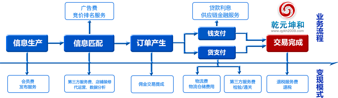 B2B电子商务网站实施效益