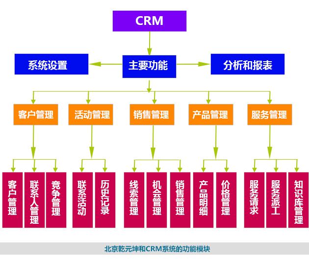 北京利来国际最老牌网CRM系统的功能模块