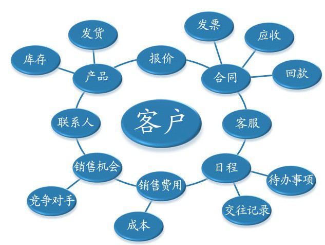 （图示：CRM客户管理系统功能网络）