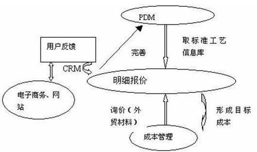 （图示：CRM客户管理系统功能流程图）