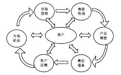 （图示：CRM客户管理系统服务范围关系图）