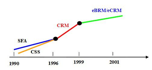 （图示：CRM客户管理系统发展1990-2001）