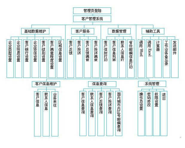 （图示：CRM客户管理系统流程设计）