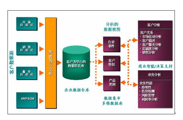 （图示：CRM客户管理系统功能设计）