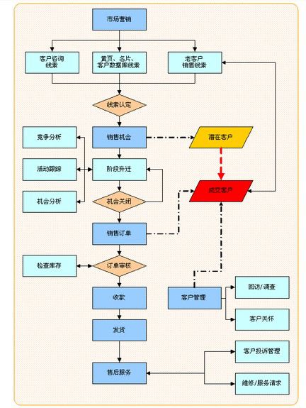 （图示：CRM客户管理系统流程图）