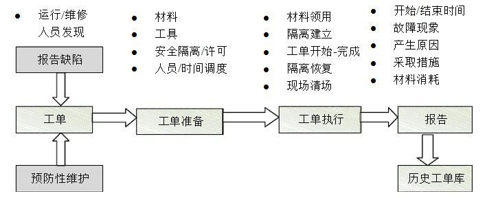  EAM系统功能二