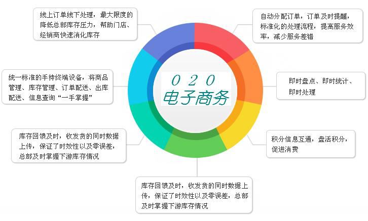 O2O模式网站的优势