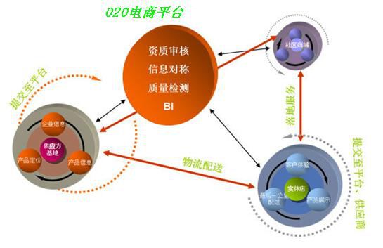 O2O模式网站的发展