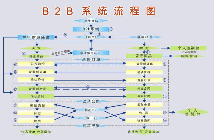 B2B电子商务网站解决方案