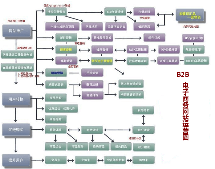 B2B电子商务网站解决方案 网站建设运营图