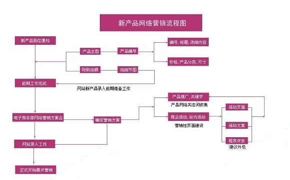 B2B电子商务网站解决方案 新品营销方案