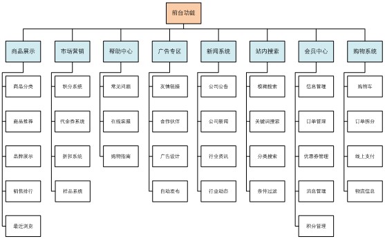 B2B电子商务网站解决方 网站前台建设