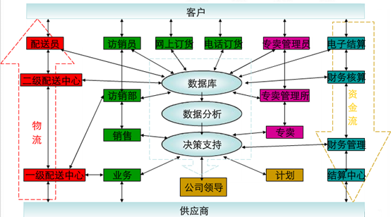 利来国际最老牌网信息化烟草行业解决方案建设思路