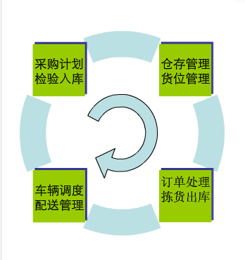 烟草行业生产管理解决方案——“物流”管理