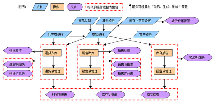 进销存软件的特点