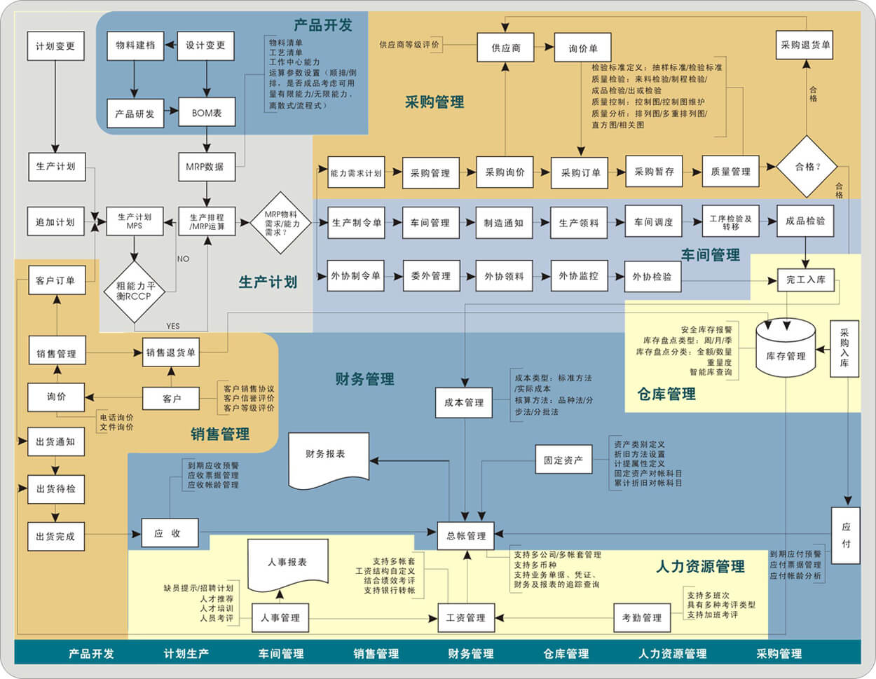 ERP系统的技术架构