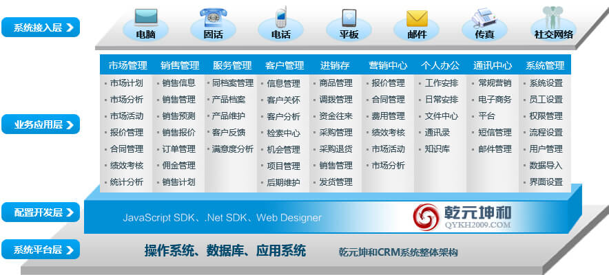 CRM系统的架构