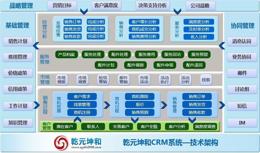 CRM系统架构2