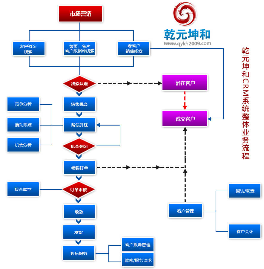 CRM系统的业务流程