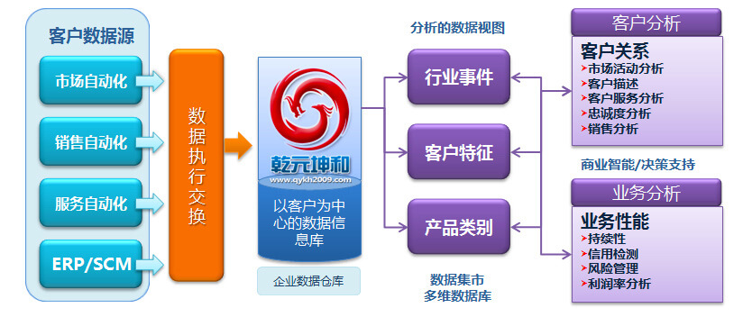 CRM系统的发展趋势