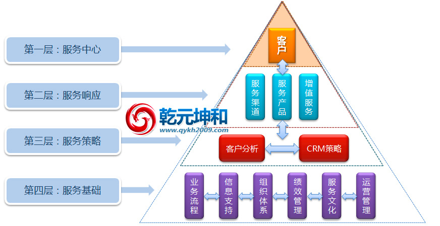 CRM系统客户关系管理模型