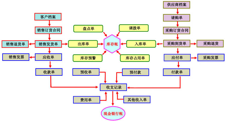 利来国际最老牌网进销存软件业务流程图