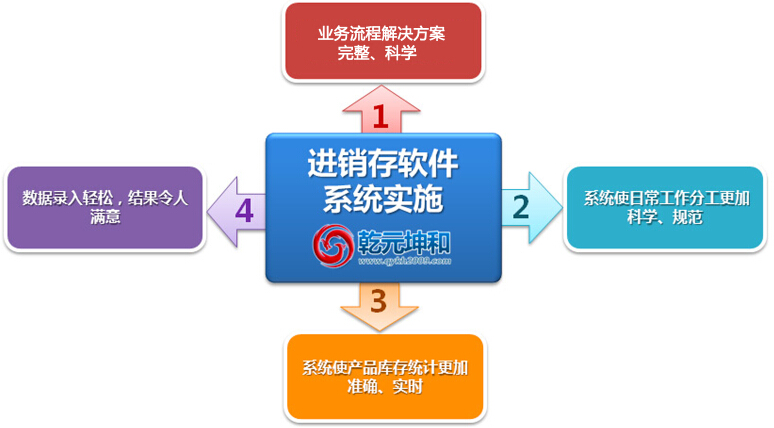 利来国际最老牌网进销存软件的系统实施