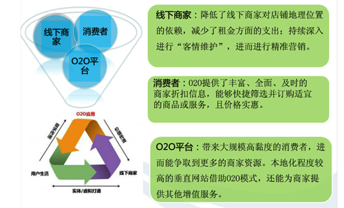 O2O模式网站