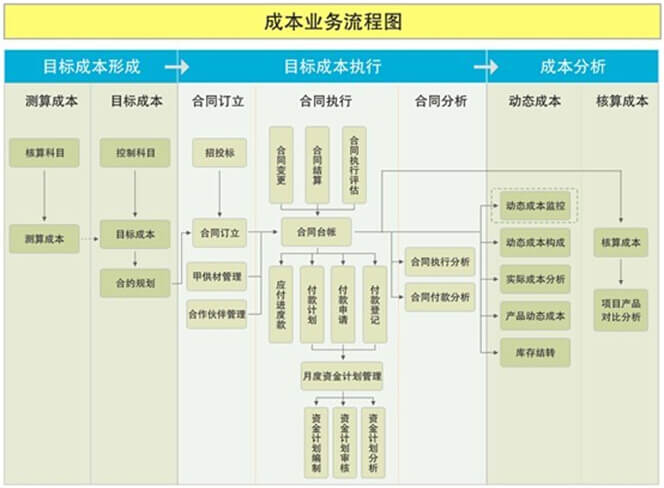 成本业务流程图