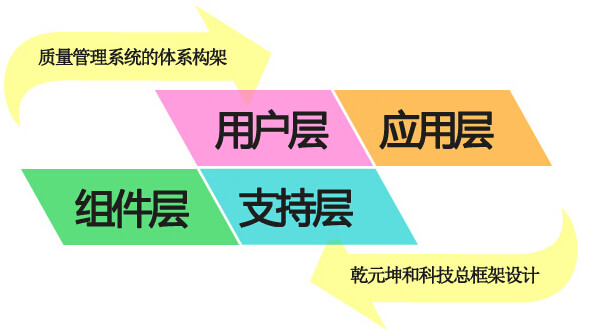 质量管理系统总体框架设计